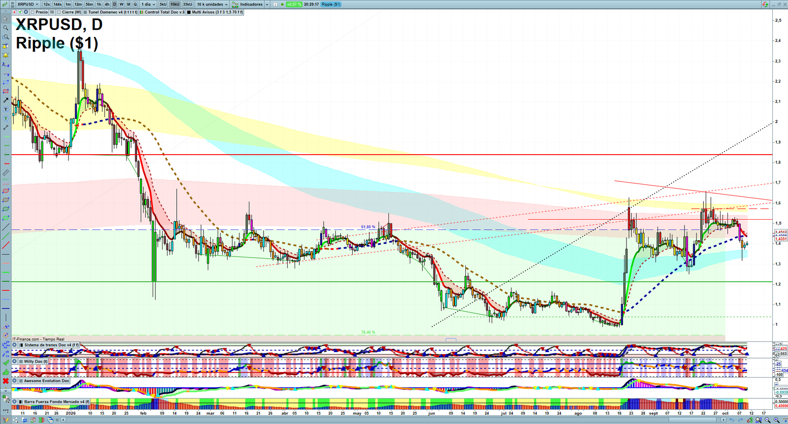 XRP daily technical analysis chart showing key levels, price action and possible reaction zones